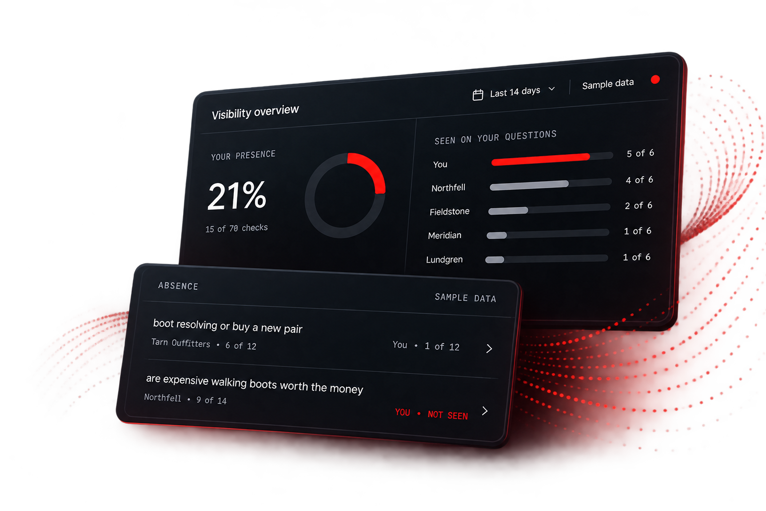 The Metistic platform: a visibility overview showing presence and the advertisers seen on the same questions, with one absent question pulled out in front.